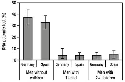 Uncertainty about paternity: a study on deliberate ignorance